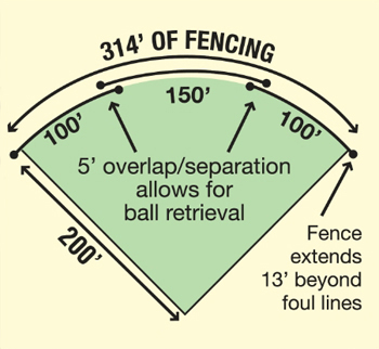 grand slam fencing 200 foot home run softball diagram 