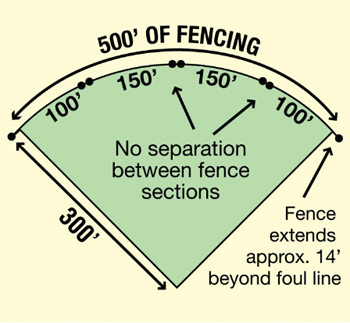 grand slam fencing 300' home run diagram